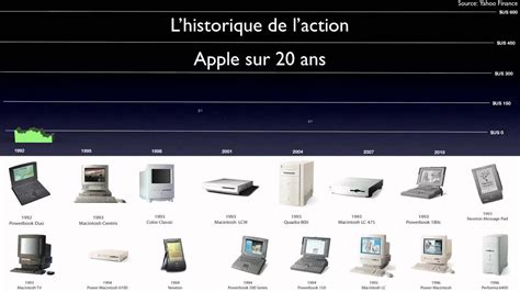 action apple historique